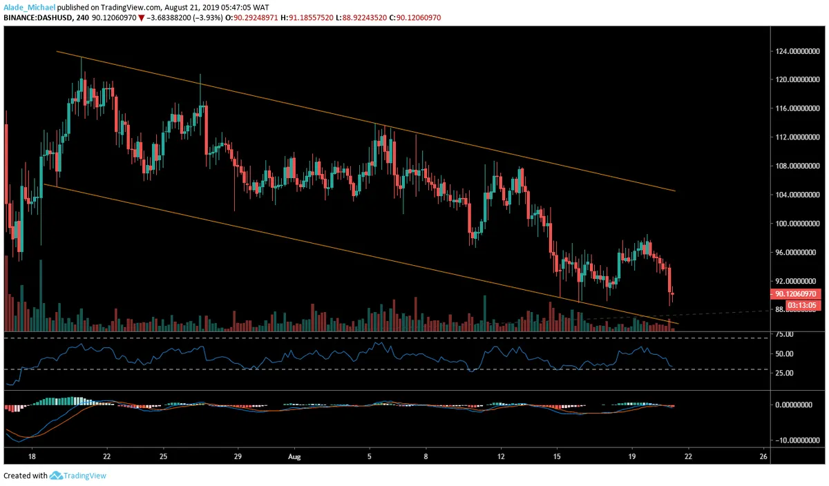 DASH 4 Hour Chart