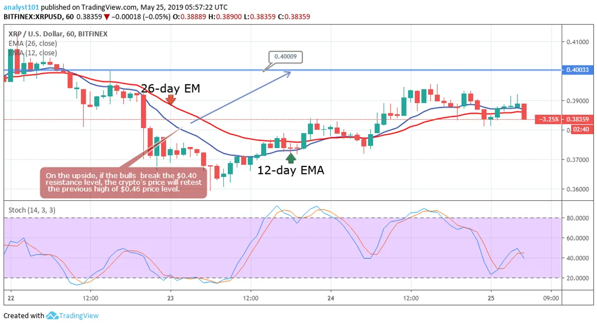 XRP 1 Hour Chart