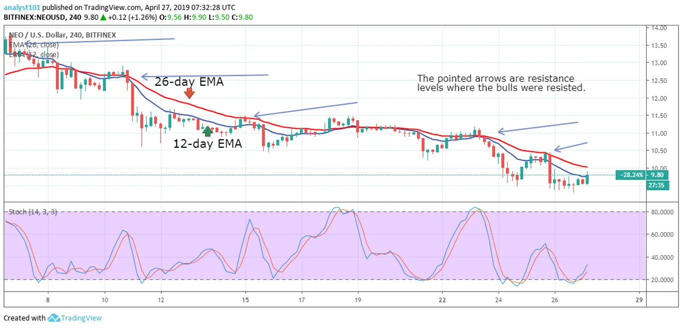 NEO Price Analysis - 4 Hour Chart
