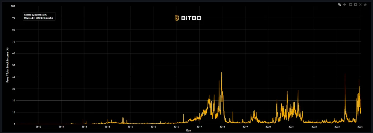 Bitcoin fee to block reward