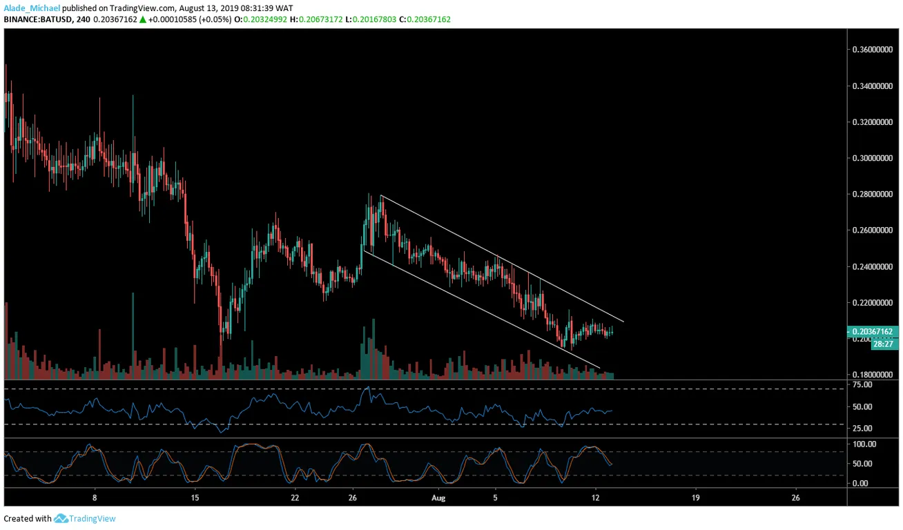 BAT 4 Hour Chart