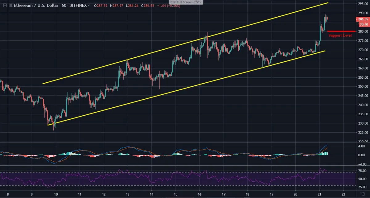 ETH 1 Hour Chart