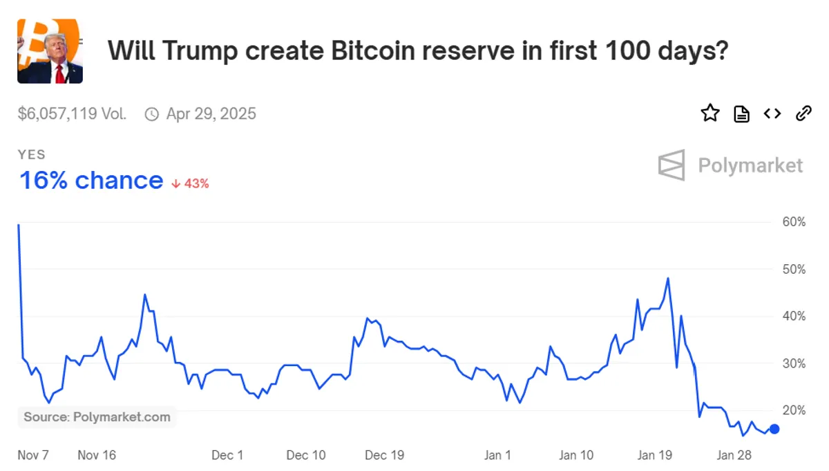 Bitcoin reserve polymarket