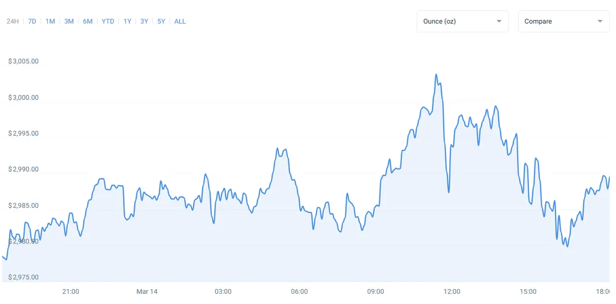 Gold reaches $3,000