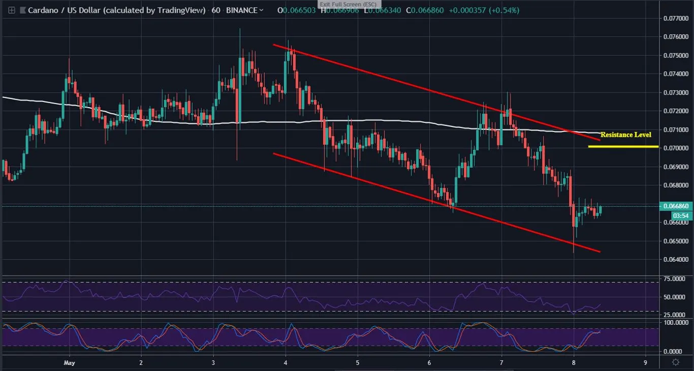 ADA 1 Hour Chart