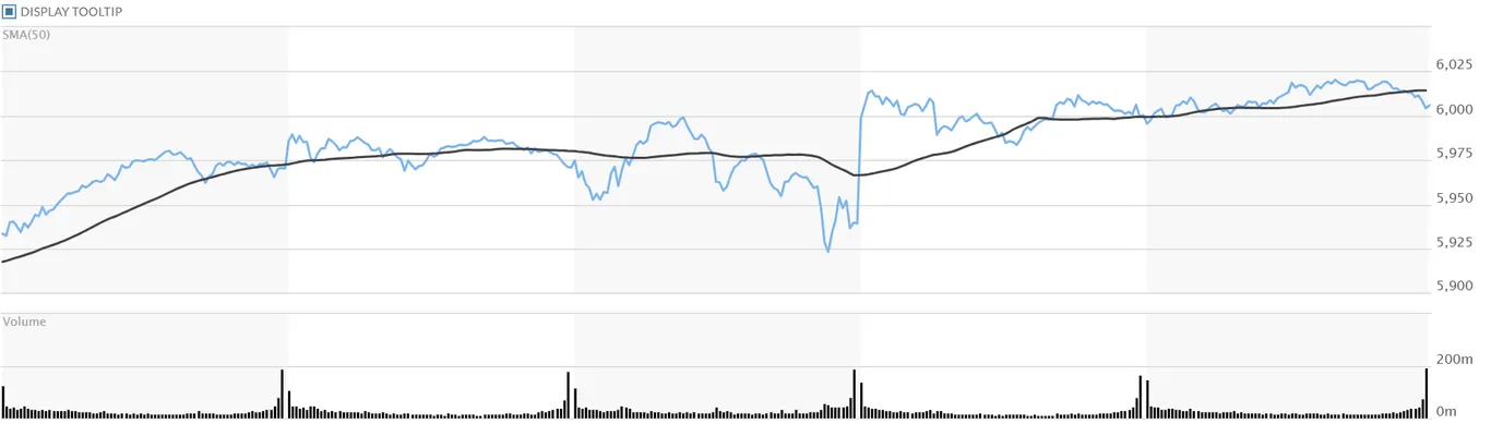 S&P 500 index price