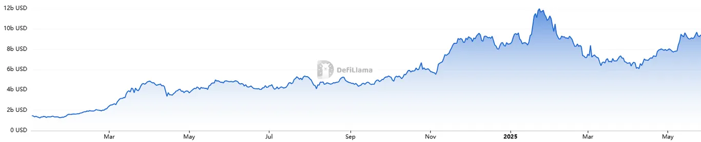 DeFi Llama Solana TVL since 2024