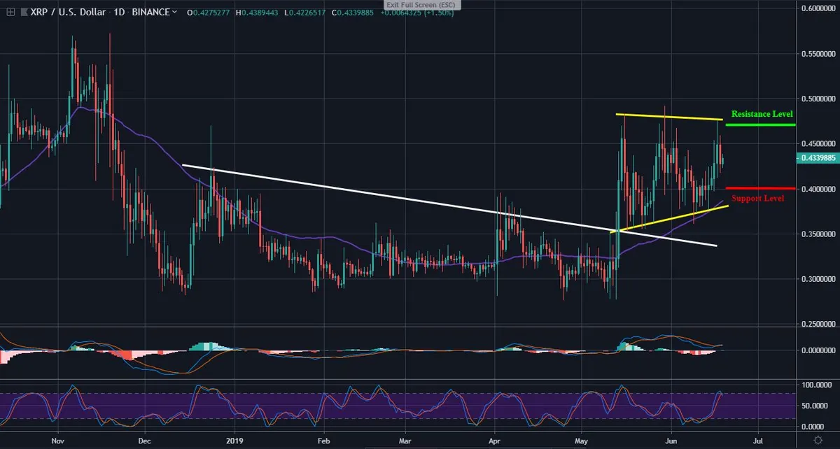 XRP Daily Chart