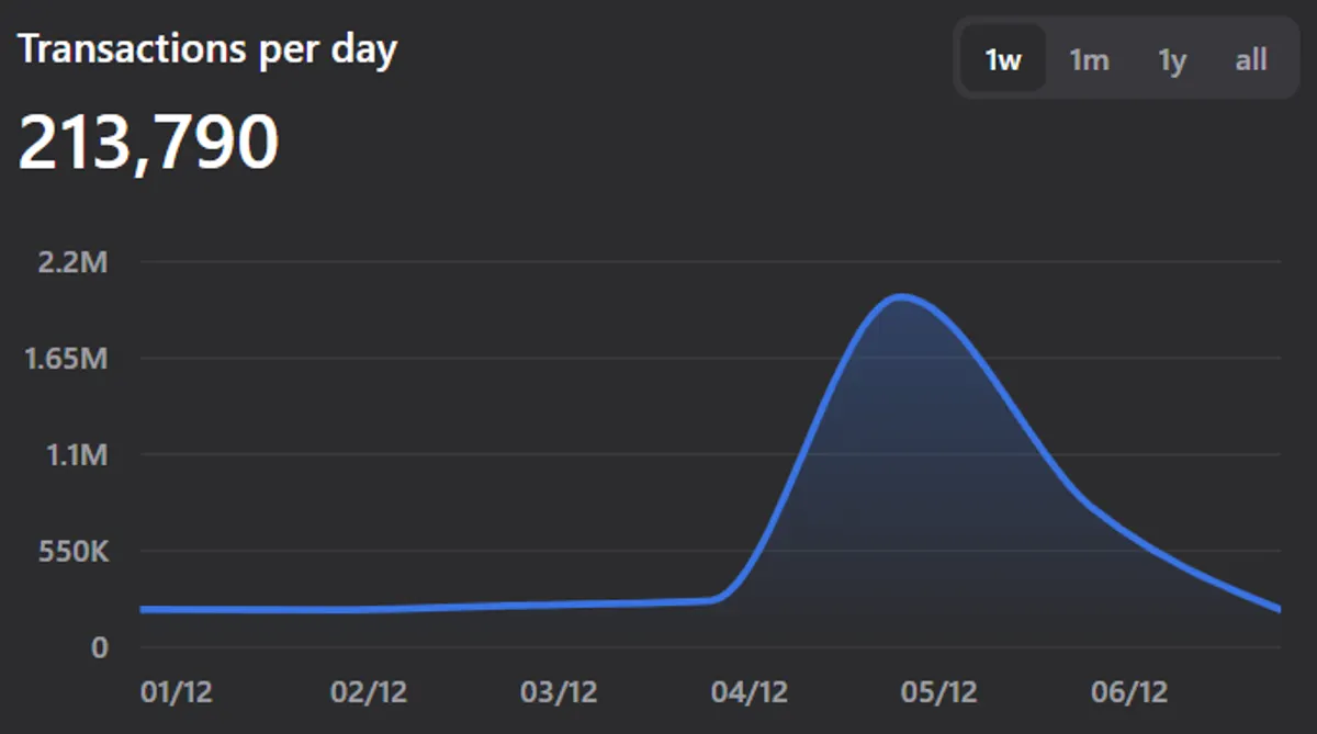 image showing a spike in total transaction after  Tonano was launched