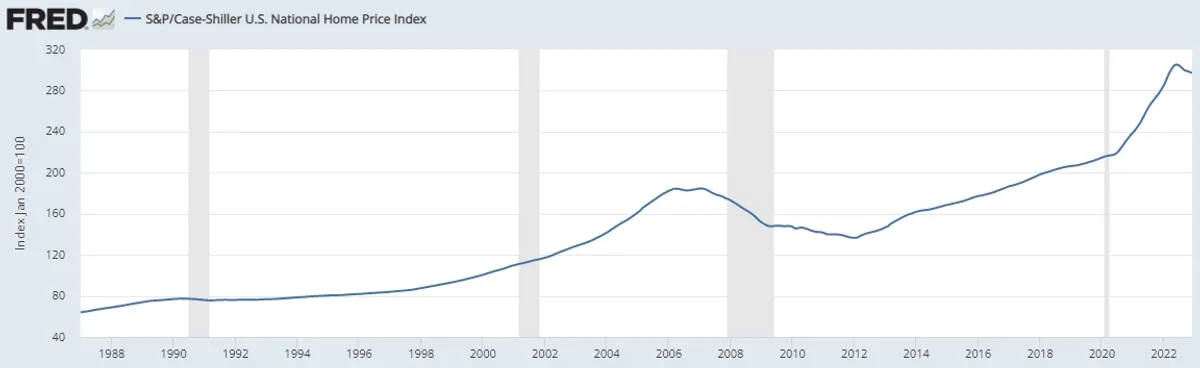 The Case-Shiller U.S. National Home Price Index