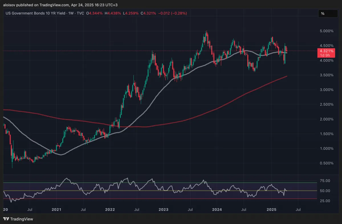 1-week chart of 10-year U.S. treasury bond yields
