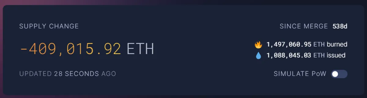ETH burned since merge