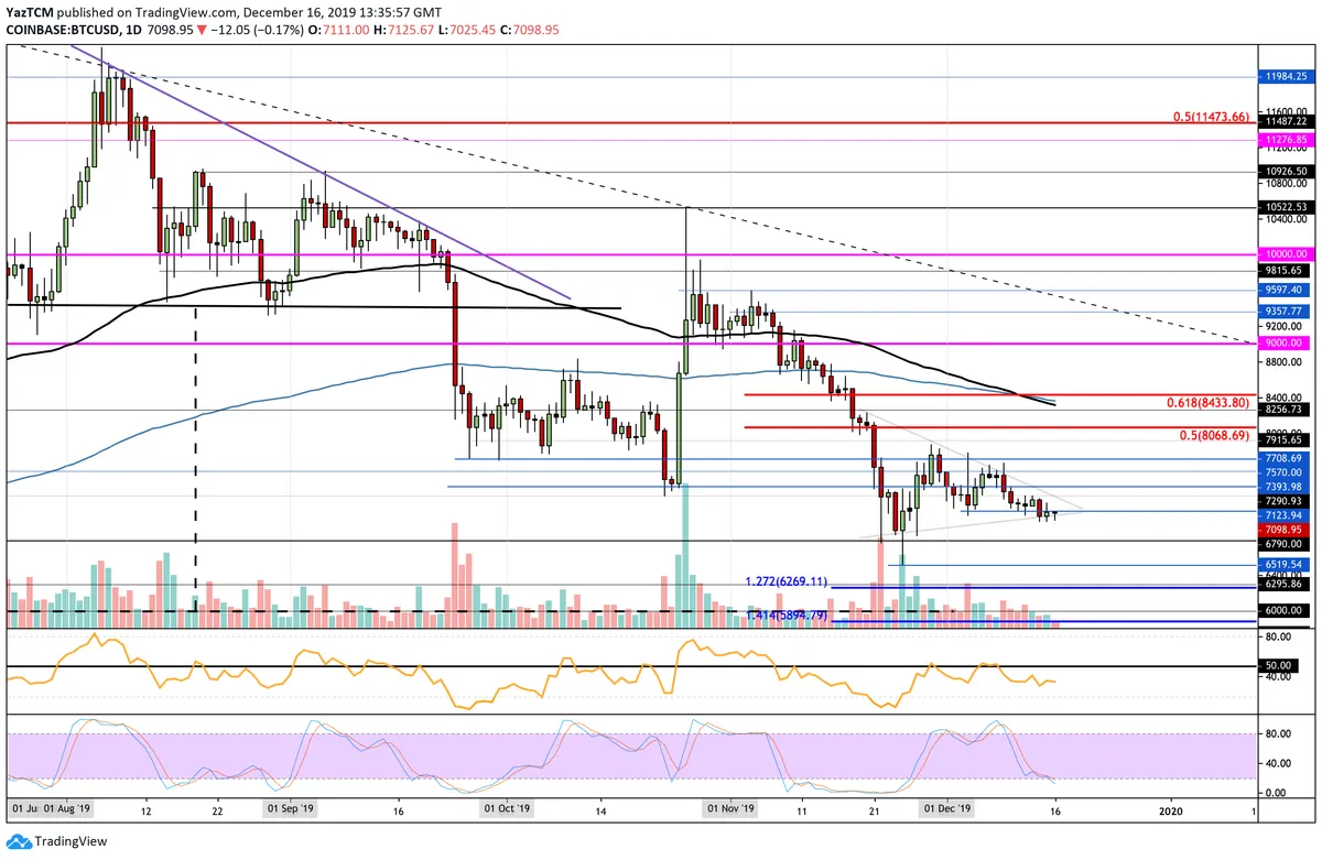 BTC Daily Chart