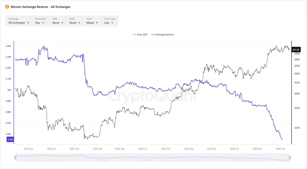 Chart of Bitcoin reserves on cryptocurrency exchanges