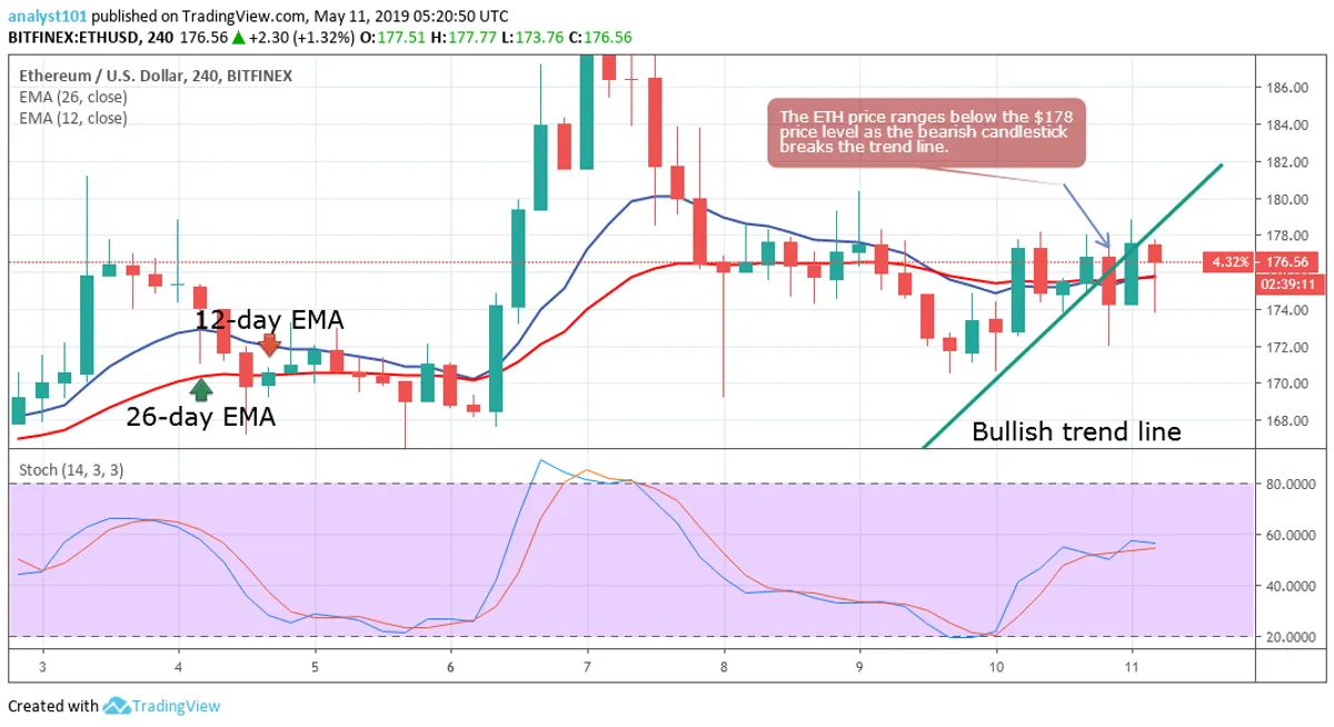 ETH 4 Hour Chart