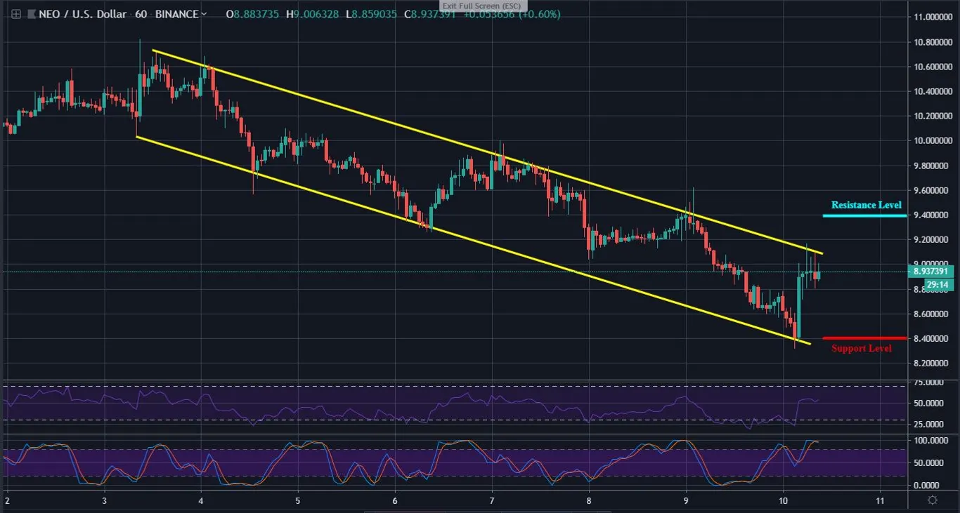 NEO Hourly Chart