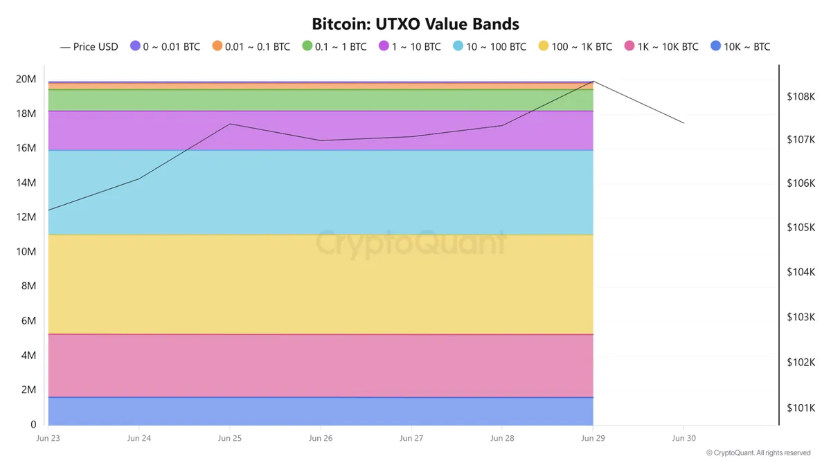 UTXO value bands