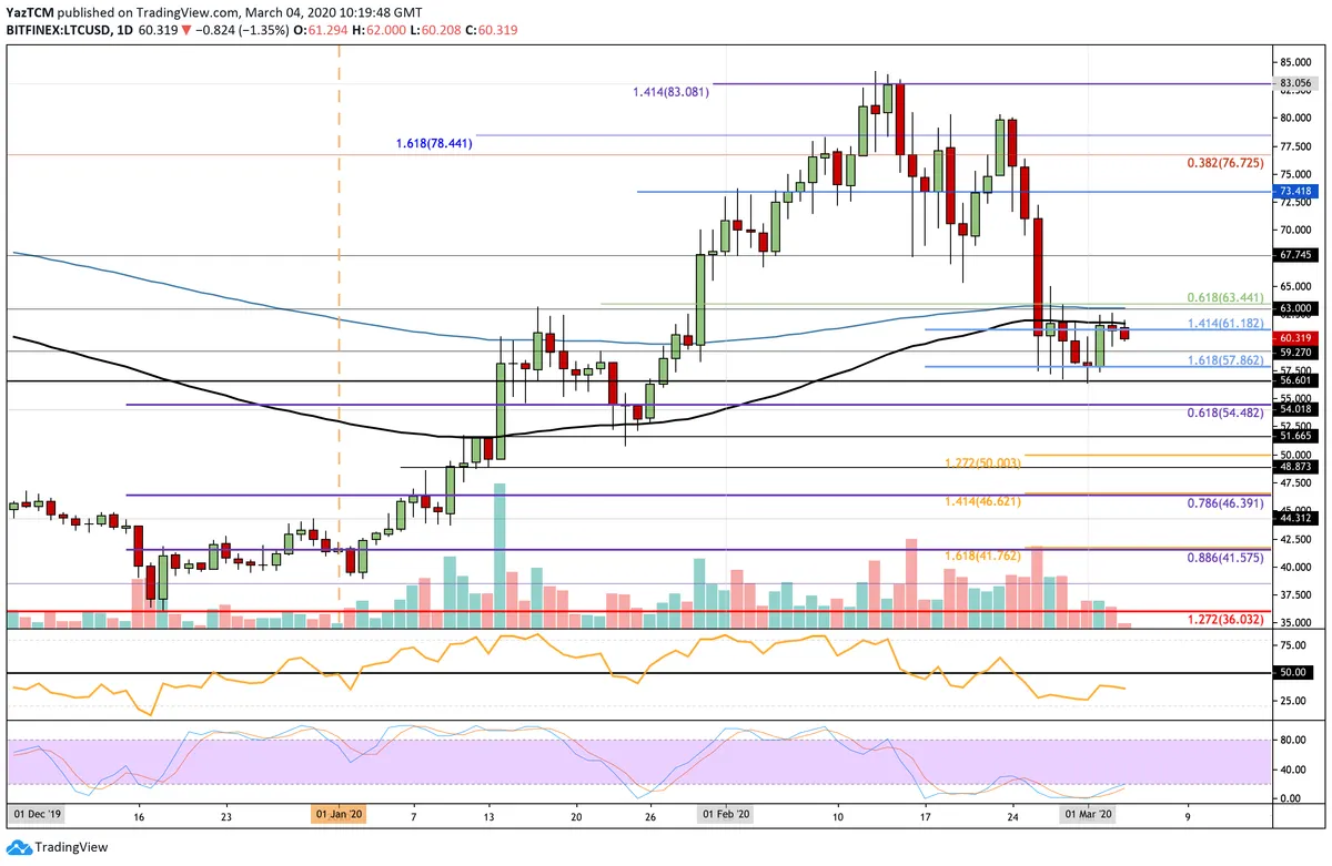 LTC Daily Chart