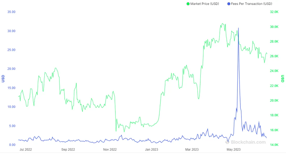 Bitcoin fees chart