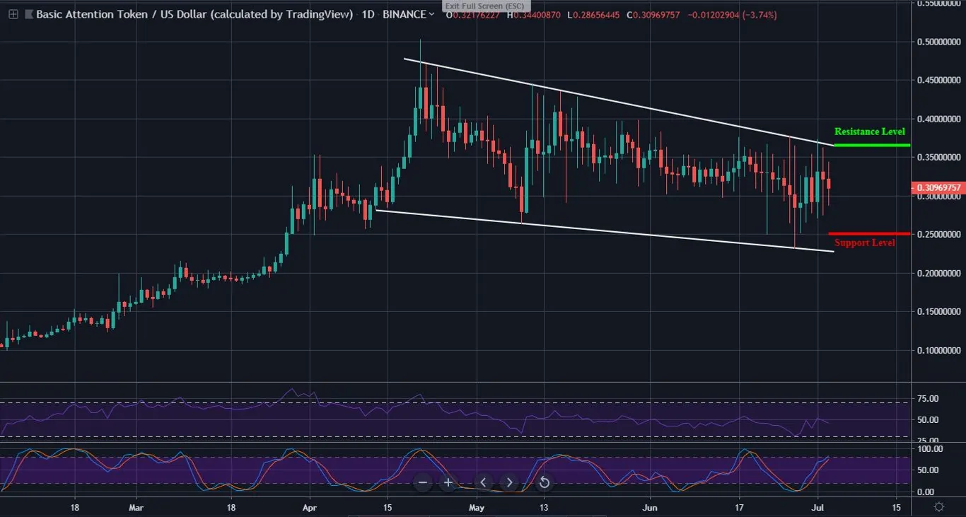 BAT Daily Chart