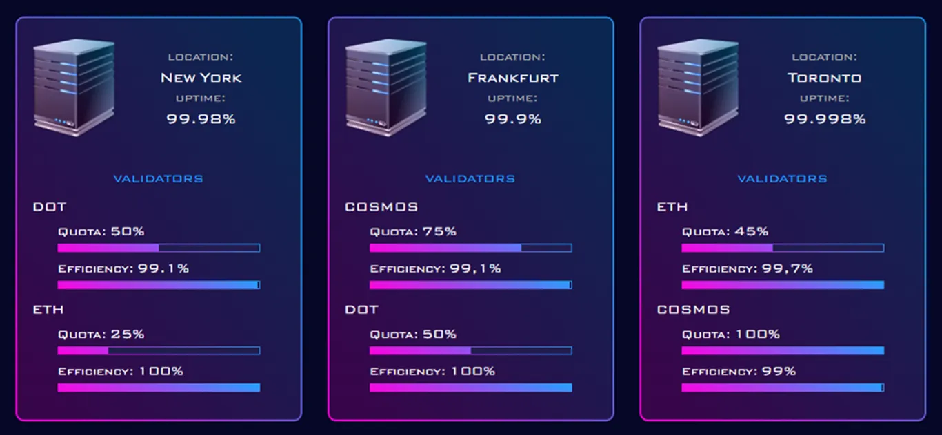 DOT- COSMOS- ETH Staking Details on CryptoStake