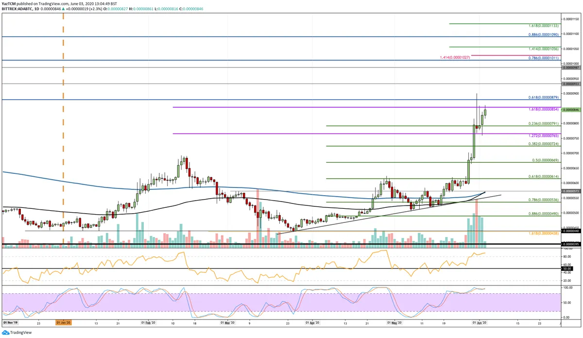 ADA/BTC Chart