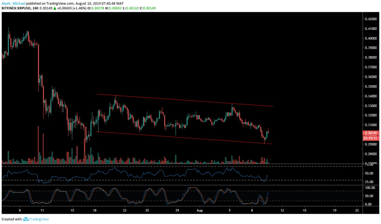 XRP 4H