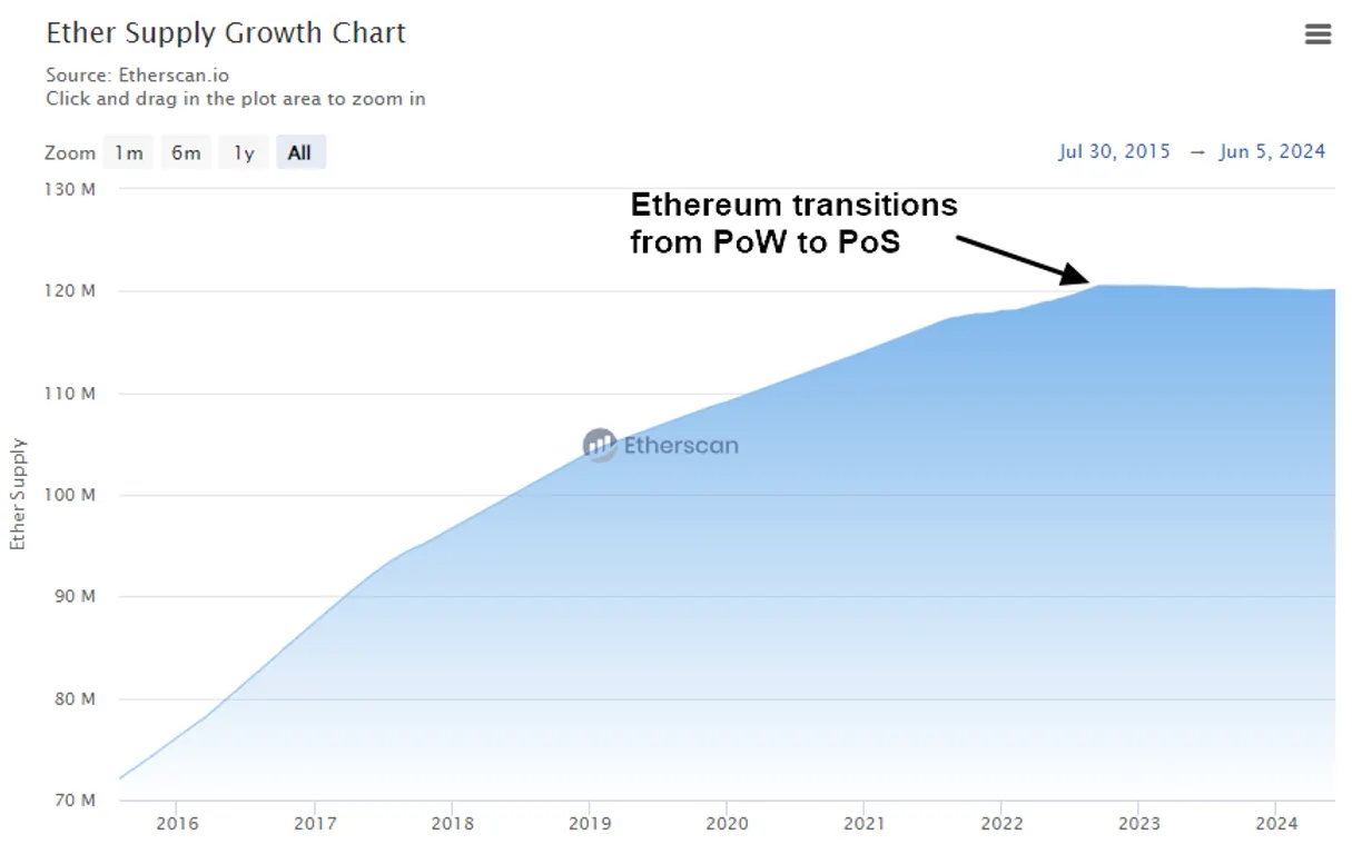 ethereum ciruclating supply chart
