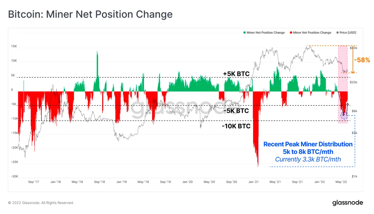 miners are selling around 5,000 to 8,000 BTC per month