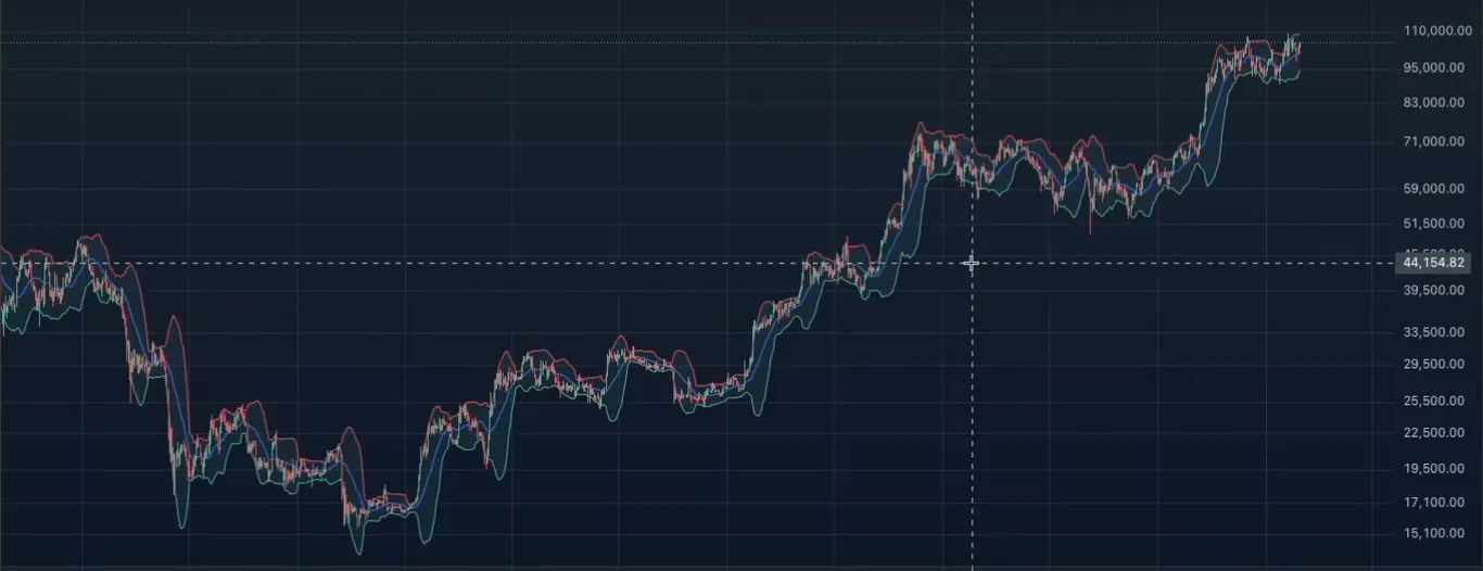 Using Bollinger Bands on a Bitcoin chart