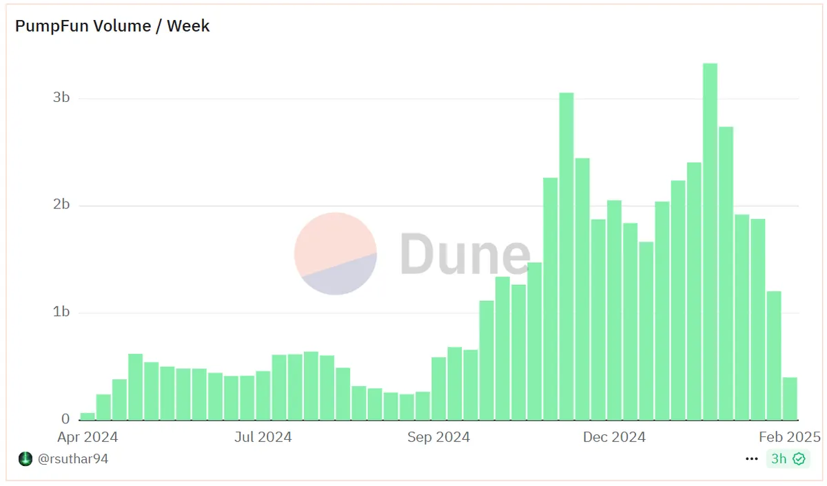 Pump-fun trading volume