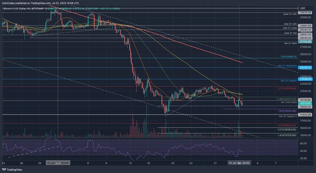 4-hour Bitcoin price chart
