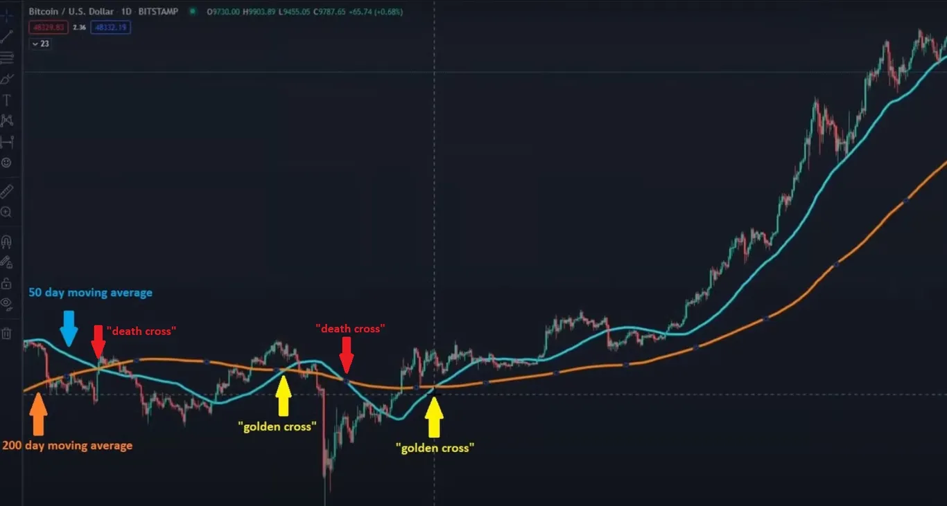 Bitcoin chart showing golden and death crosses
