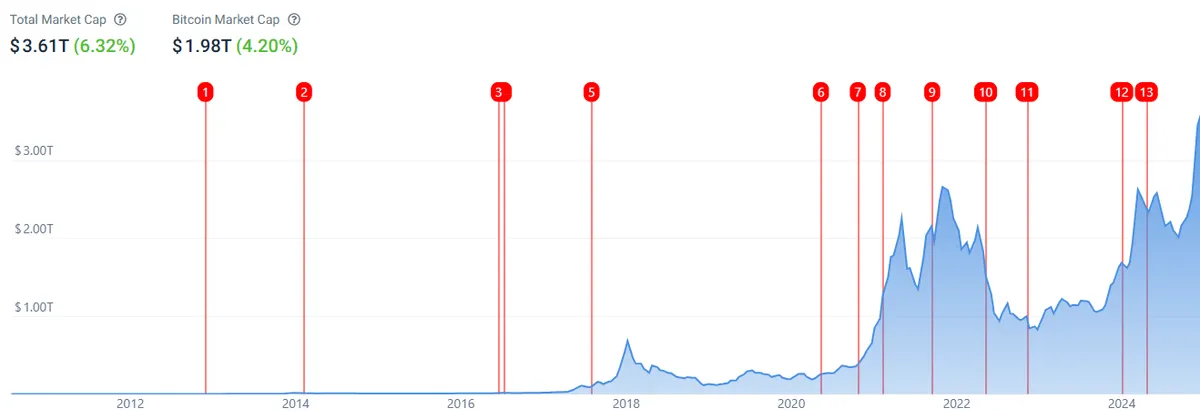 Total Crypto Market Cap