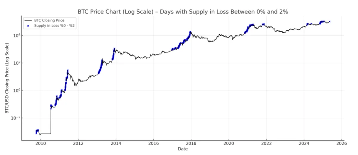 Bitcoin supply is in a loss range of 0-2%