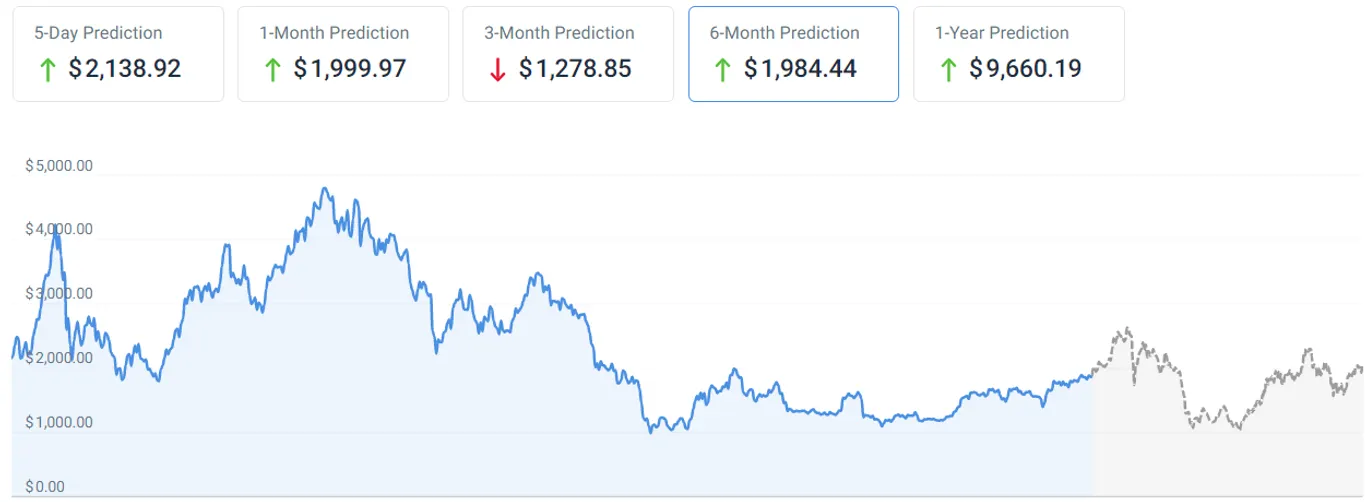 Ethereum price prediction chart