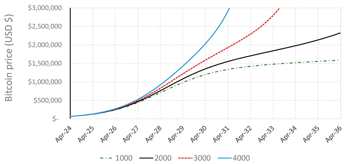 Bitcoin price forecast