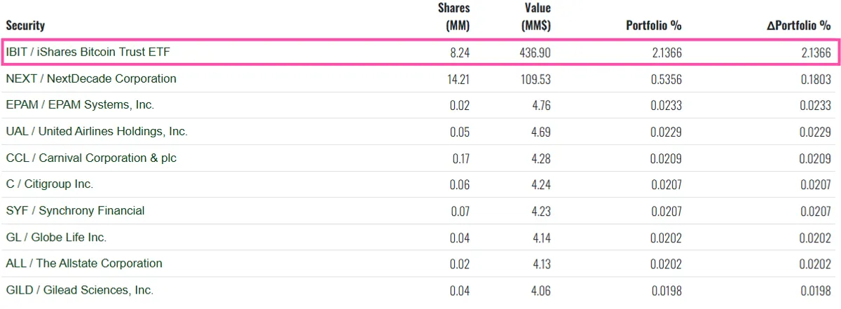 Abu Dhabi Bitcoin holdings