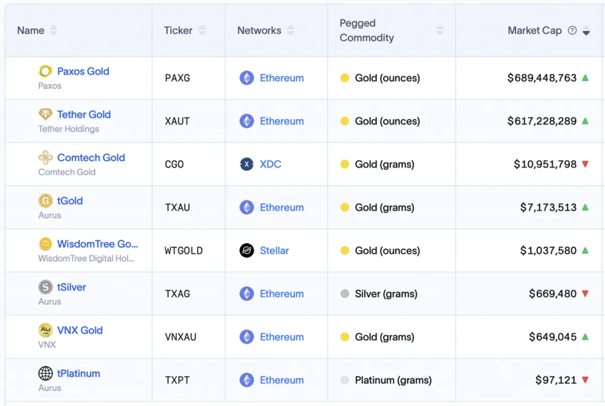 Tokenized gold products