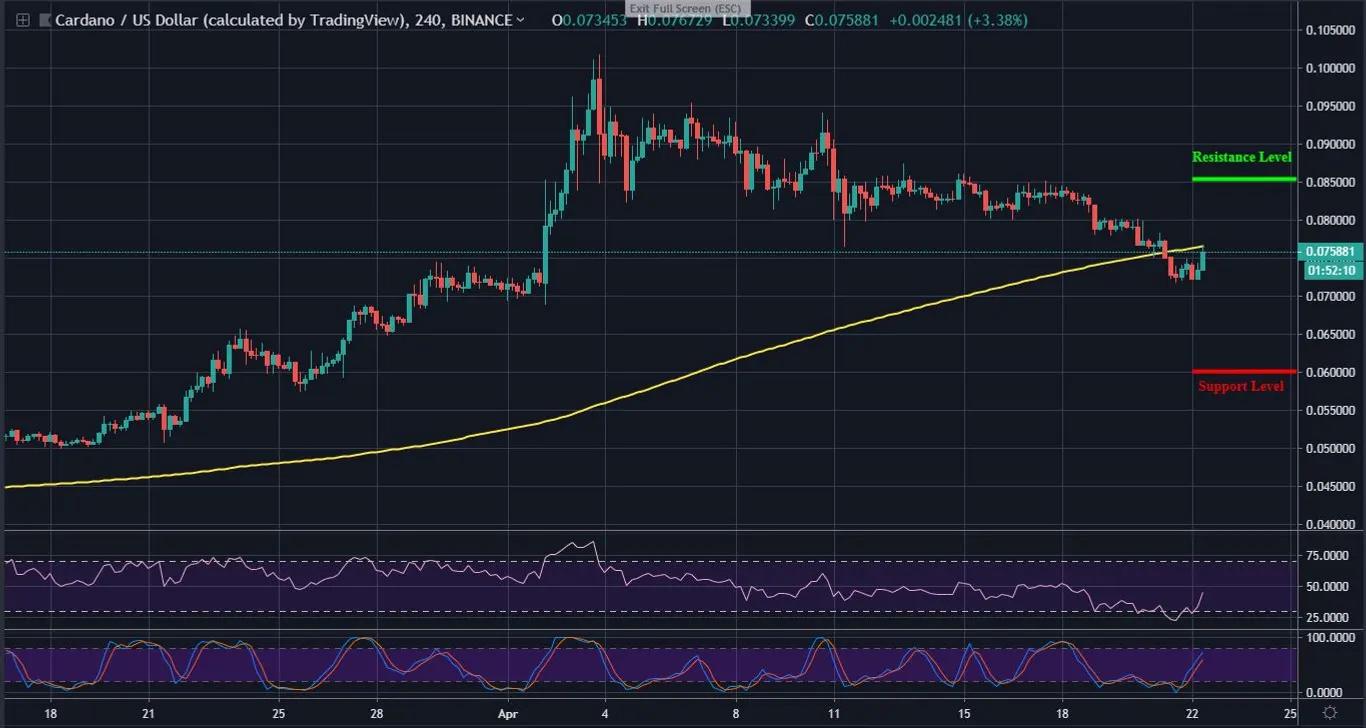 Cardano Price Prediction - 4 hours chart