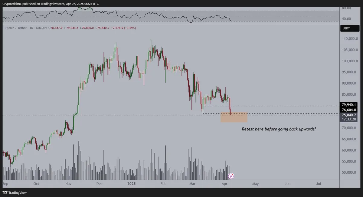 1 week chart BTC/USD Michael van de Poppe
