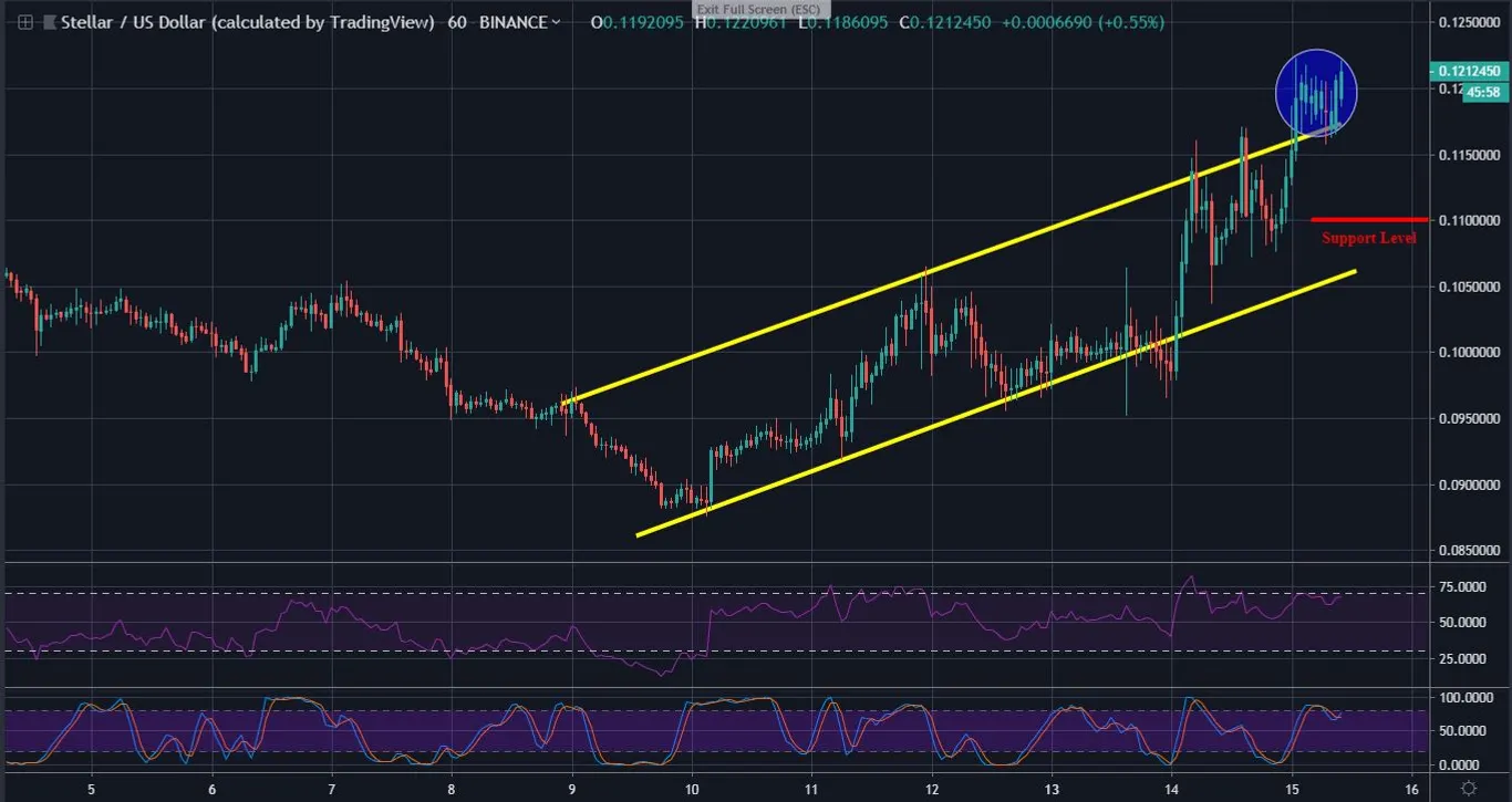 XLM 1 Hour Chart