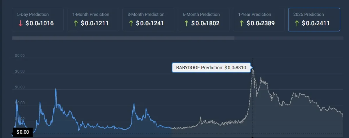babydoge price prediction