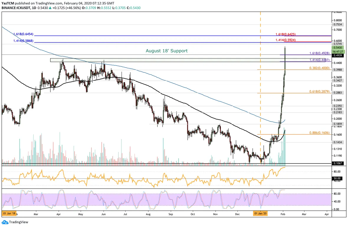 ICX Daily Chart