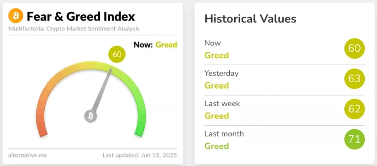 Fear & Greed index