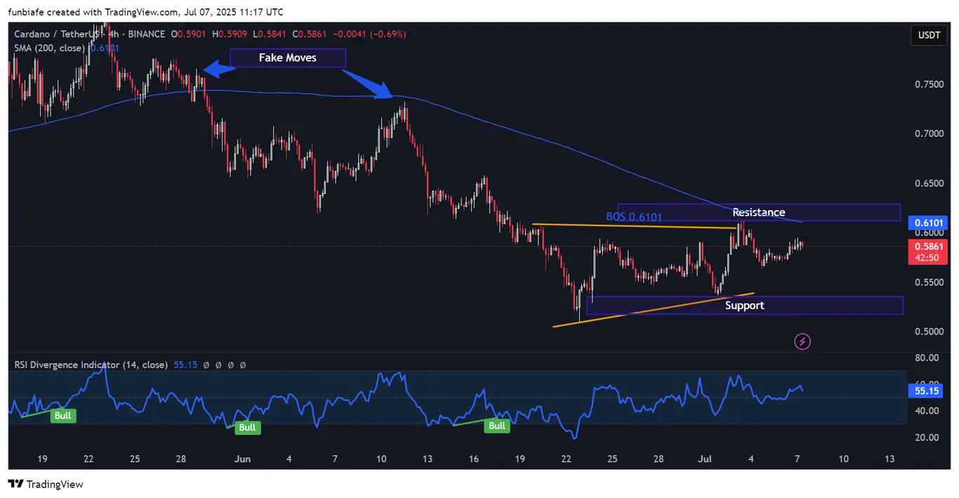 ADA 4h chart