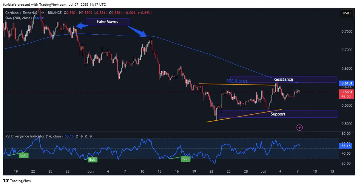 ADA 4h chart
