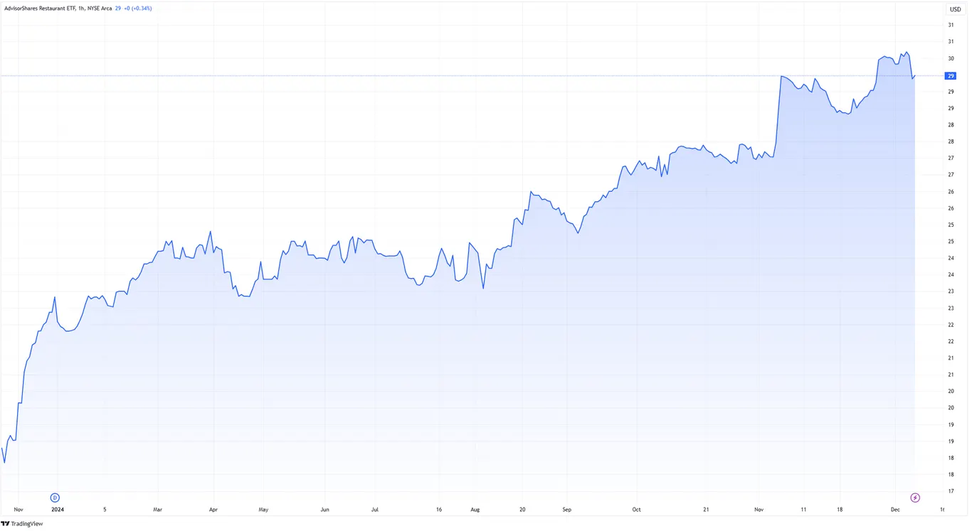 AdvisorShares Restaurant ETF grew by +29% YTD