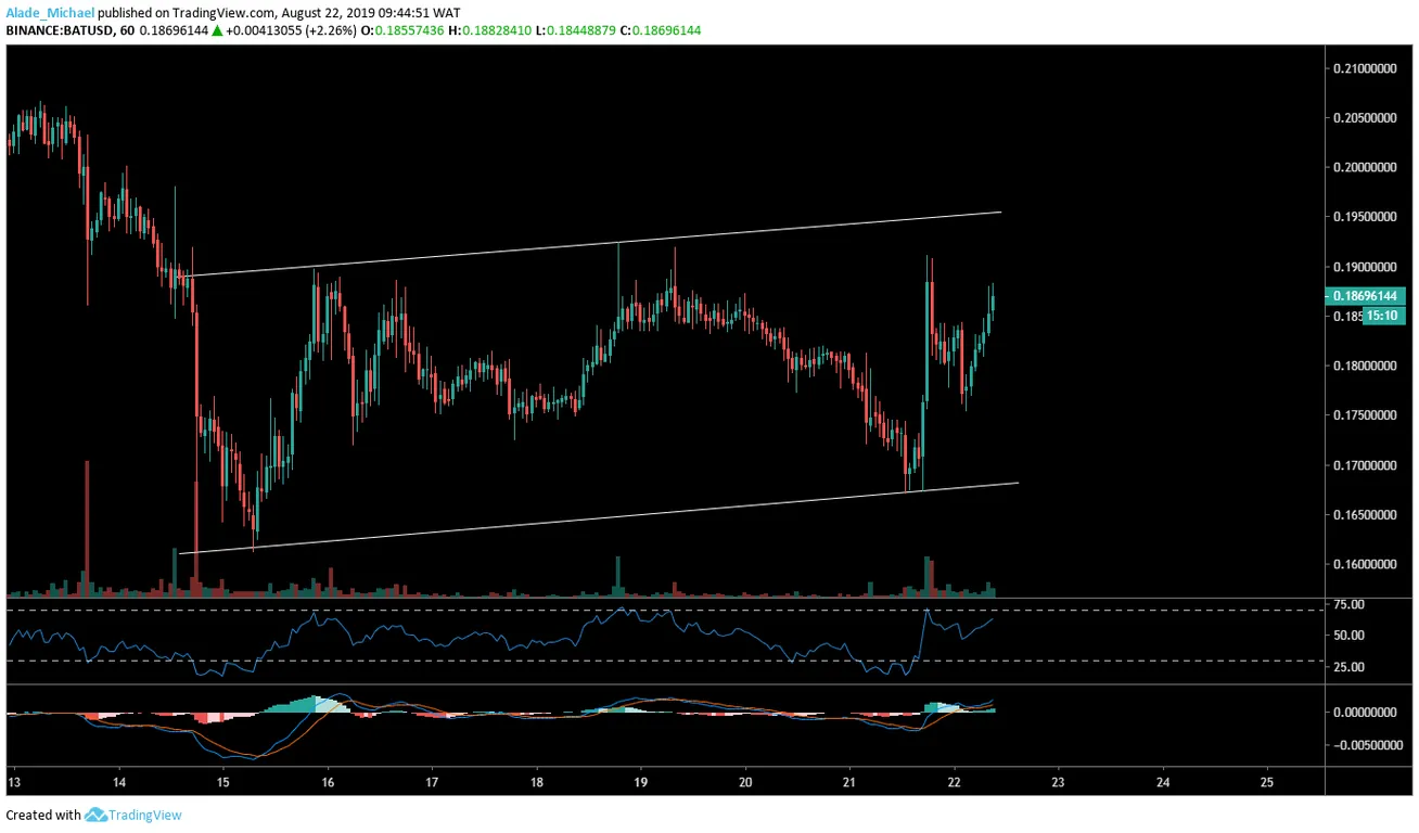 BAT 1H Chart