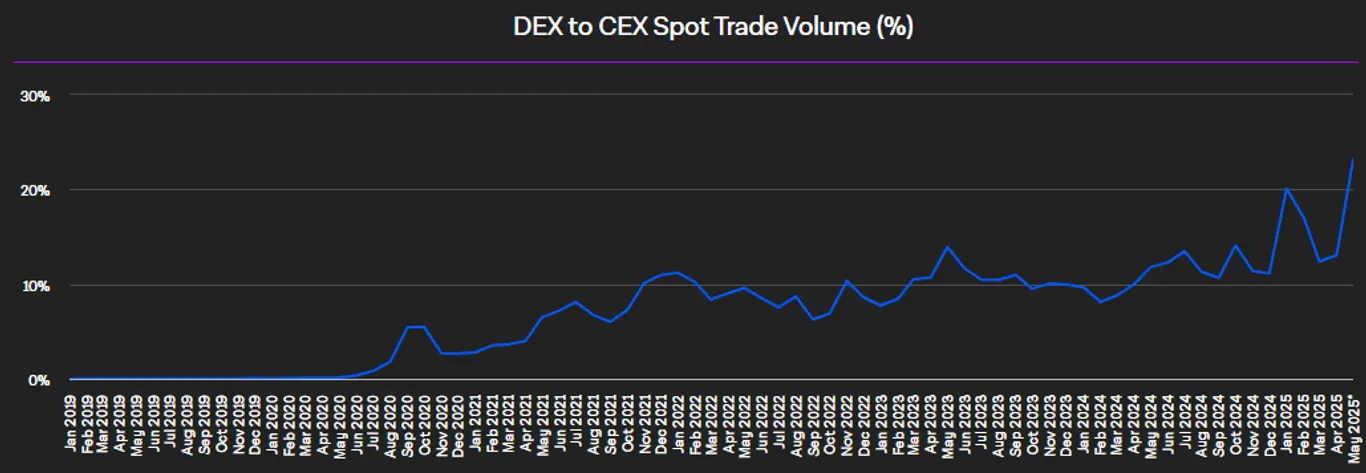 Dex to Cex stpo trading volume 